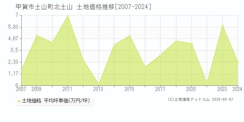 土山町北土山(甲賀市)の土地価格推移グラフ(坪単価)[2007-2024年]