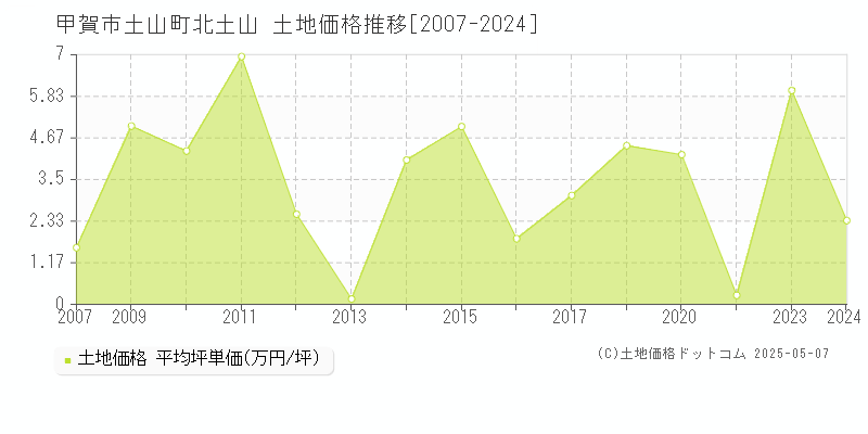 甲賀市土山町北土山の土地価格推移グラフ 