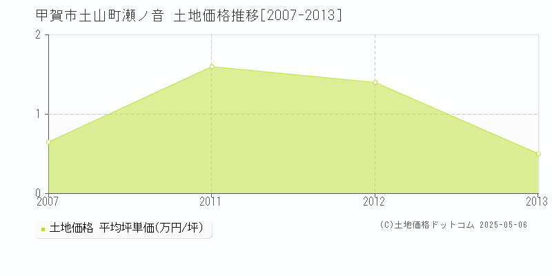 土山町瀬ノ音(甲賀市)の土地価格推移グラフ(坪単価)[2007-2013年]