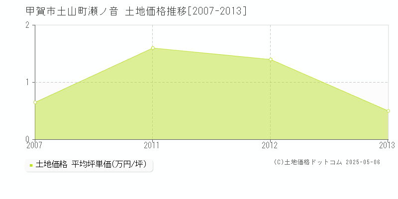 甲賀市土山町瀬ノ音の土地価格推移グラフ 