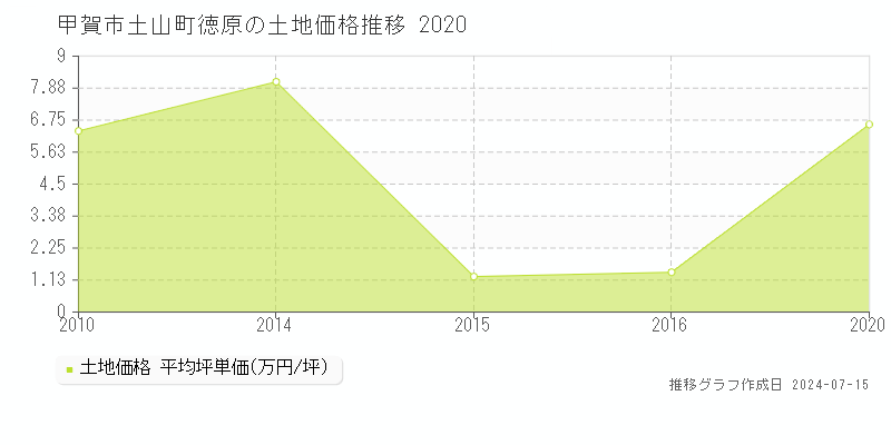 甲賀市土山町徳原の土地価格推移グラフ 