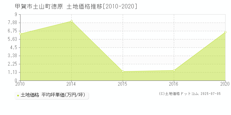 甲賀市土山町徳原の土地価格推移グラフ 