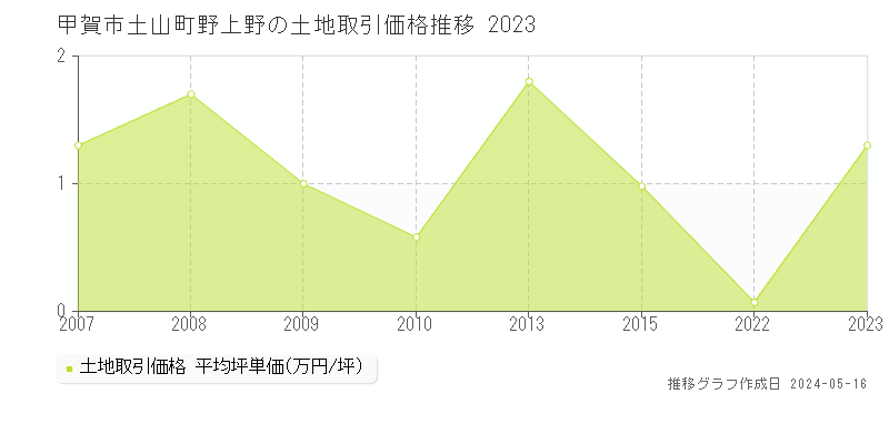 甲賀市土山町野上野の土地価格推移グラフ 