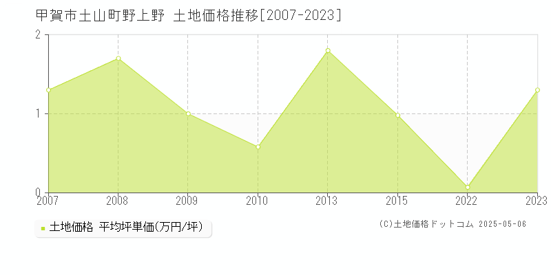 土山町野上野(甲賀市)の土地価格推移グラフ(坪単価)[2007-2023年]