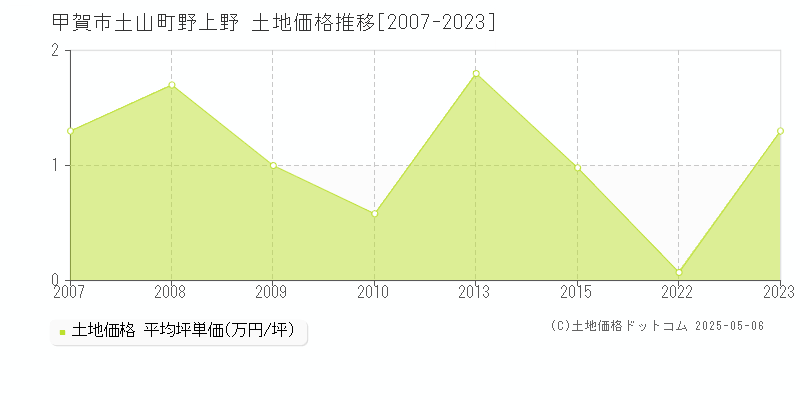 甲賀市土山町野上野の土地価格推移グラフ 