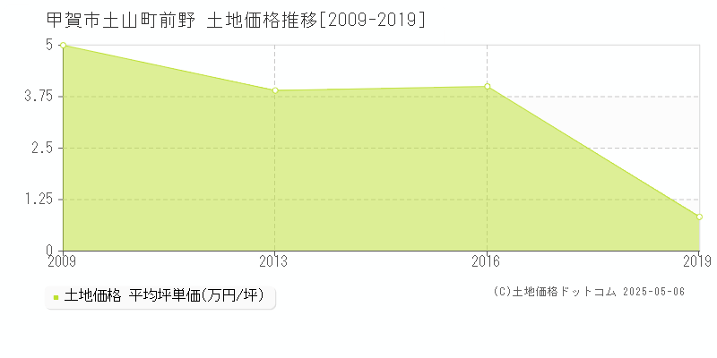 甲賀市土山町前野の土地価格推移グラフ 