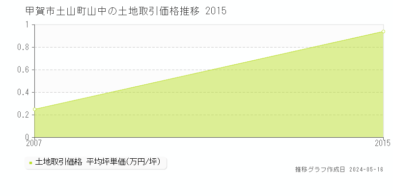 甲賀市土山町山中の土地価格推移グラフ 