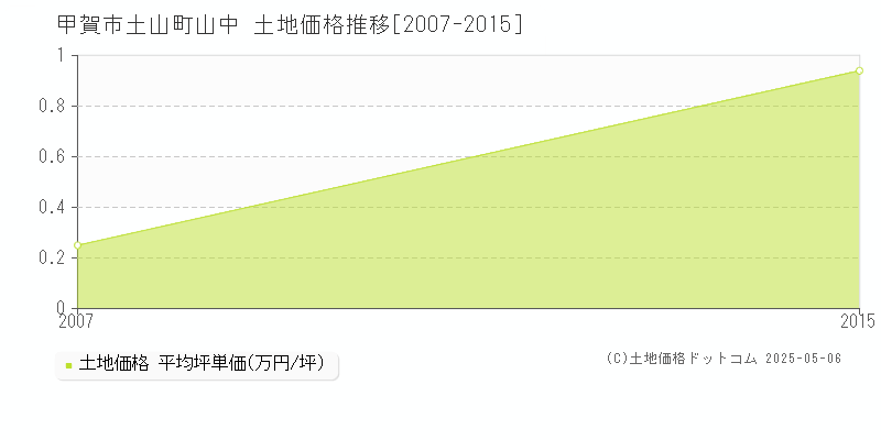 土山町山中(甲賀市)の土地価格推移グラフ(坪単価)[2007-2015年]