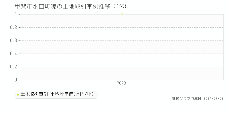 甲賀市水口町暁の土地価格推移グラフ 