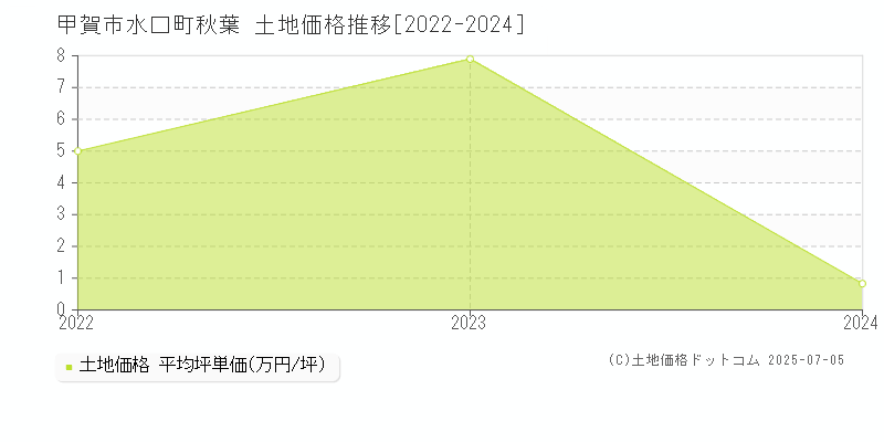 水口町秋葉(甲賀市)の土地価格推移グラフ(坪単価)[2022-2024年]