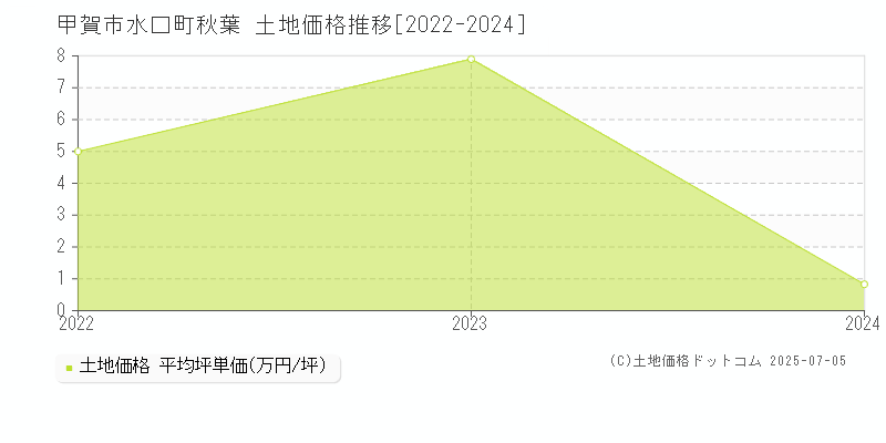 甲賀市水口町秋葉の土地価格推移グラフ 