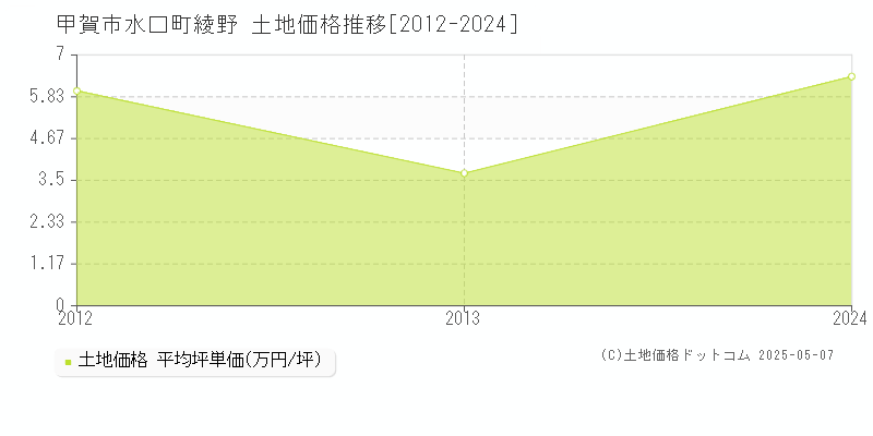 水口町綾野(甲賀市)の土地価格推移グラフ(坪単価)[2012-2024年]