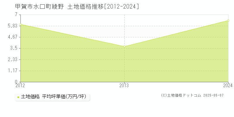 甲賀市水口町綾野の土地価格推移グラフ 