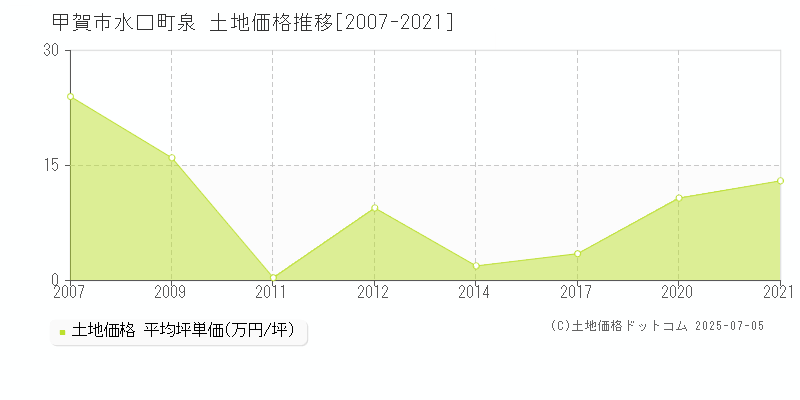 水口町泉(甲賀市)の土地価格推移グラフ(坪単価)[2007-2021年]