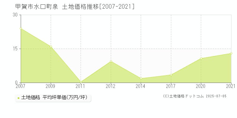 甲賀市水口町泉の土地価格推移グラフ 