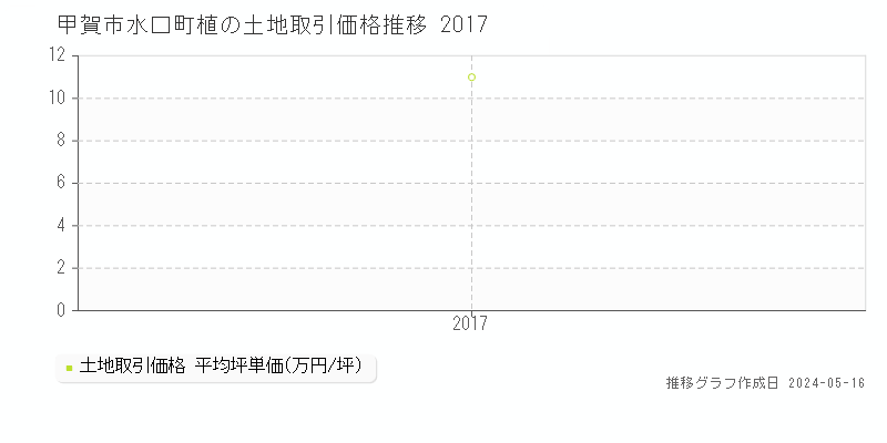 甲賀市水口町植の土地価格推移グラフ 