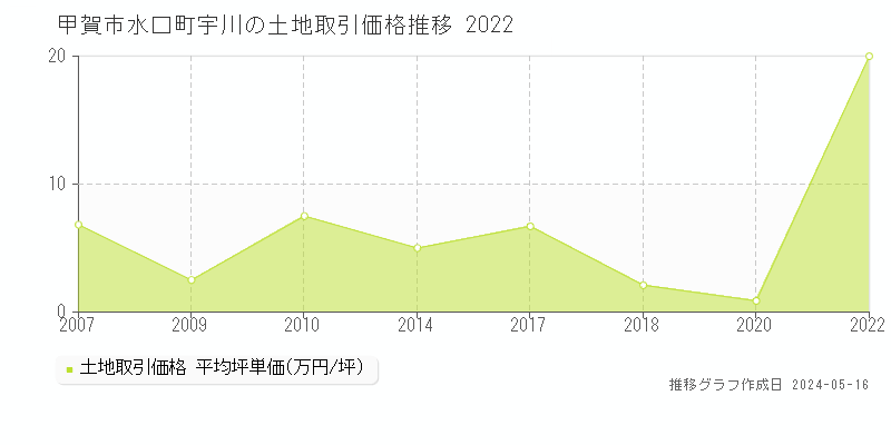 甲賀市水口町宇川の土地価格推移グラフ 