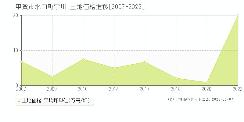 水口町宇川(甲賀市)の土地価格推移グラフ(坪単価)[2007-2022年]