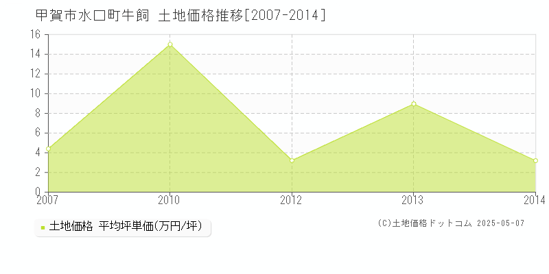 水口町牛飼(甲賀市)の土地価格推移グラフ(坪単価)[2007-2014年]