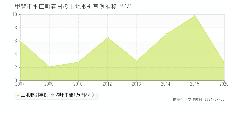 甲賀市水口町春日の土地価格推移グラフ 