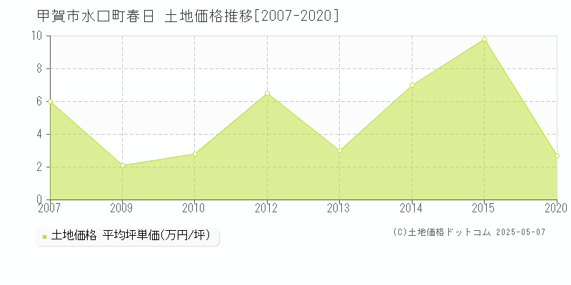 甲賀市水口町春日の土地価格推移グラフ 