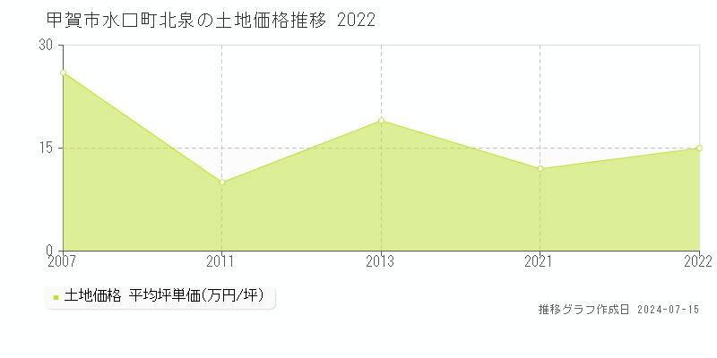 甲賀市水口町北泉の土地価格推移グラフ 