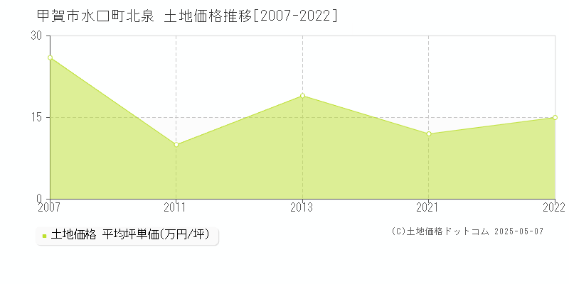 甲賀市水口町北泉の土地価格推移グラフ 