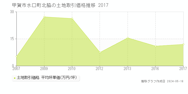 甲賀市水口町北脇の土地価格推移グラフ 