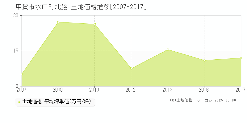 水口町北脇(甲賀市)の土地価格推移グラフ(坪単価)[2007-2017年]