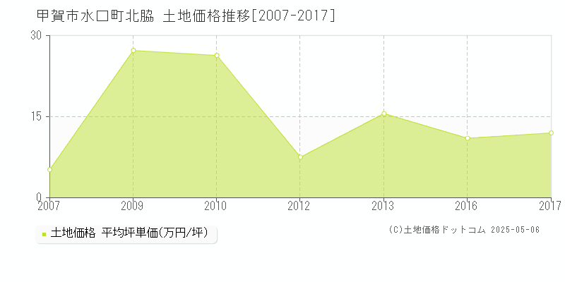 甲賀市水口町北脇の土地価格推移グラフ 