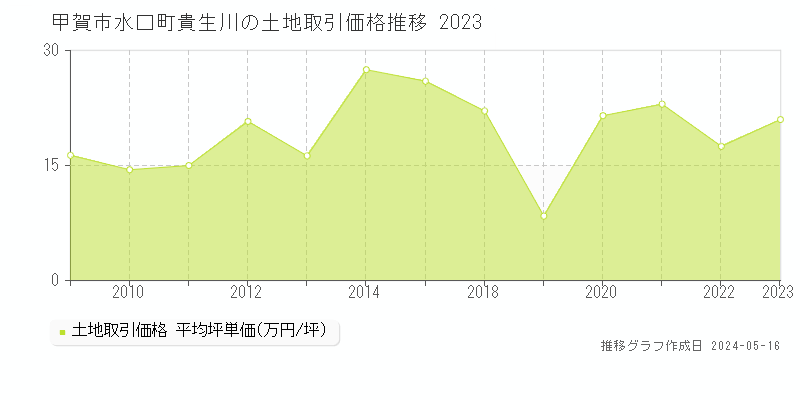 甲賀市水口町貴生川の土地価格推移グラフ 
