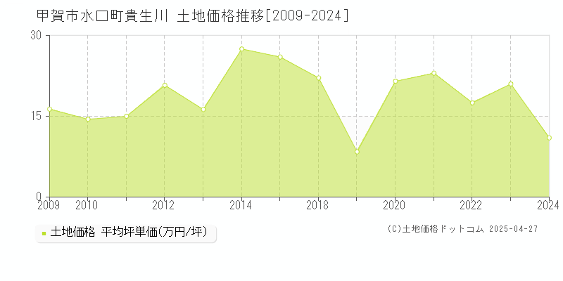 甲賀市水口町貴生川の土地価格推移グラフ 