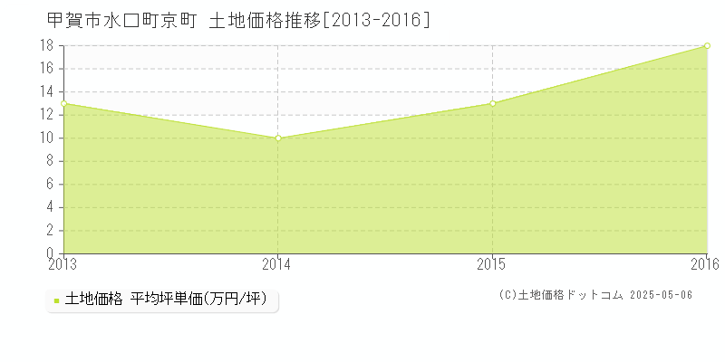 水口町京町(甲賀市)の土地価格推移グラフ(坪単価)[2013-2016年]