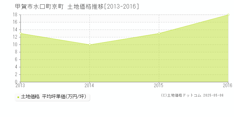 甲賀市水口町京町の土地価格推移グラフ 