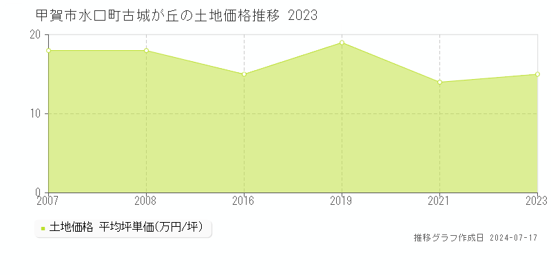 甲賀市水口町古城が丘の土地価格推移グラフ 
