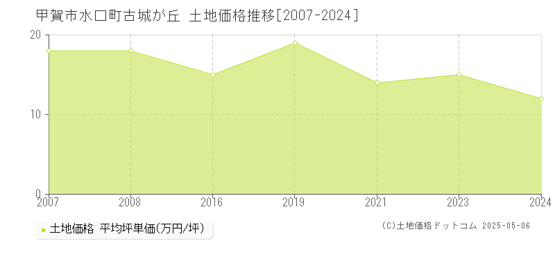 甲賀市水口町古城が丘の土地価格推移グラフ 