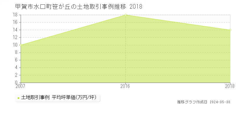 甲賀市水口町笹が丘の土地価格推移グラフ 