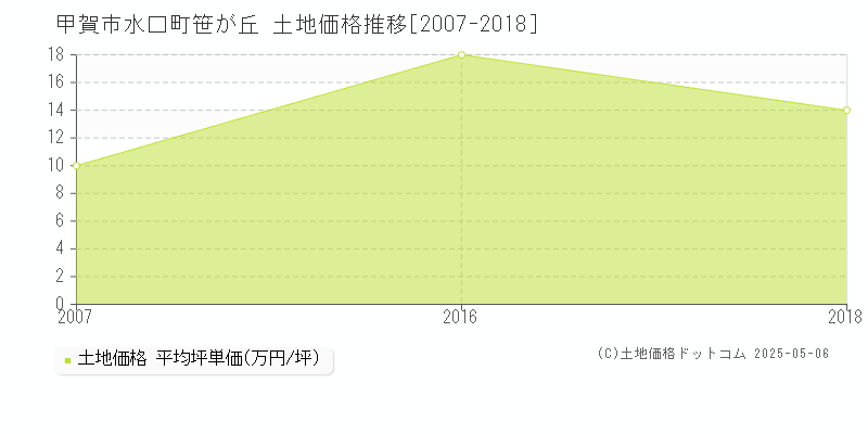 水口町笹が丘(甲賀市)の土地価格推移グラフ(坪単価)[2007-2018年]