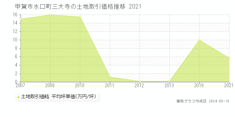 甲賀市水口町三大寺の土地価格推移グラフ 