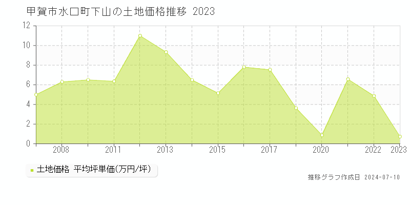 甲賀市水口町下山の土地価格推移グラフ 