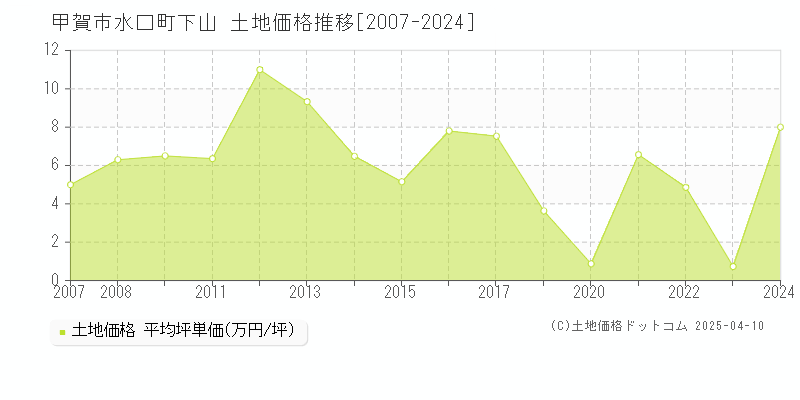 甲賀市水口町下山の土地価格推移グラフ 