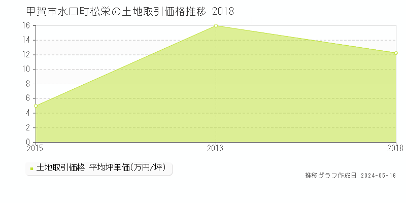 甲賀市水口町松栄の土地価格推移グラフ 