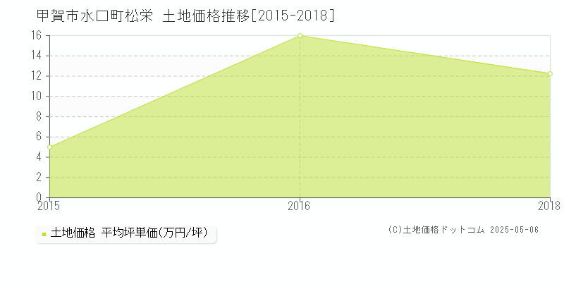 水口町松栄(甲賀市)の土地価格推移グラフ(坪単価)[2015-2018年]