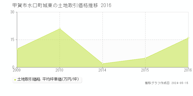 甲賀市水口町城東の土地価格推移グラフ 