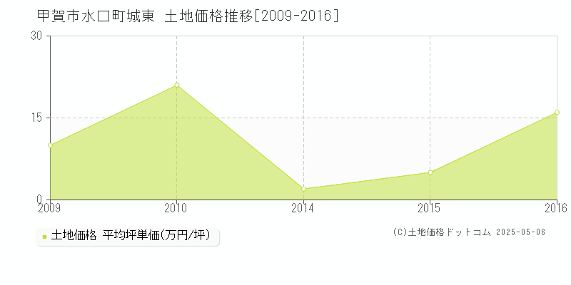 水口町城東(甲賀市)の土地価格推移グラフ(坪単価)[2009-2016年]