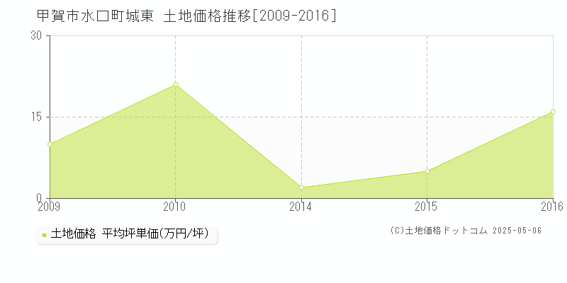 甲賀市水口町城東の土地価格推移グラフ 