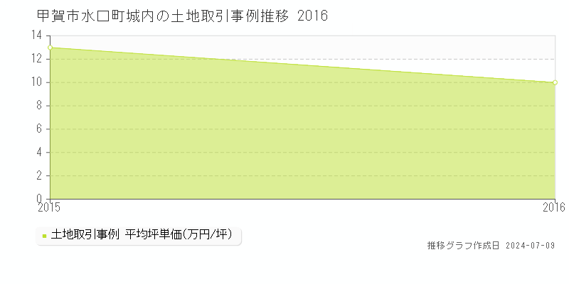 甲賀市水口町城内の土地価格推移グラフ 