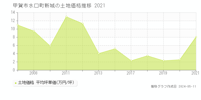 甲賀市水口町新城の土地価格推移グラフ 