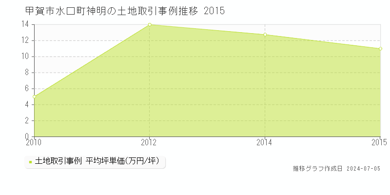 甲賀市水口町神明の土地価格推移グラフ 