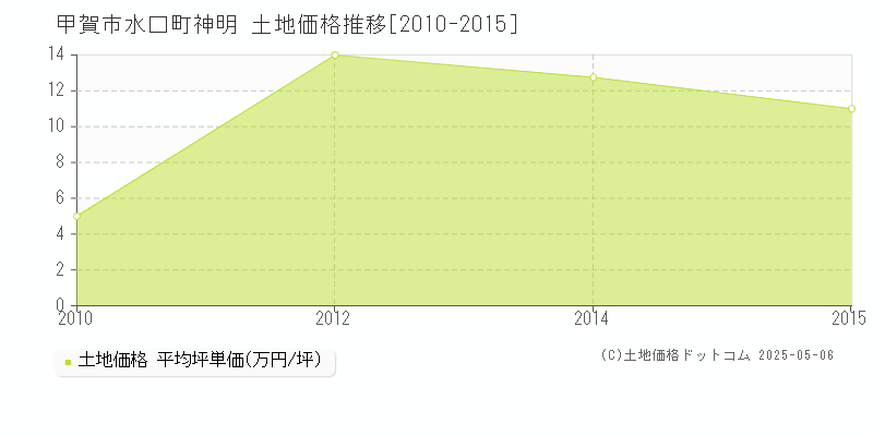 甲賀市水口町神明の土地価格推移グラフ 